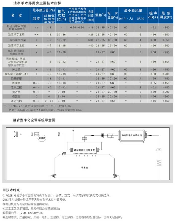 手術部專用靜音型衛生型空調機組