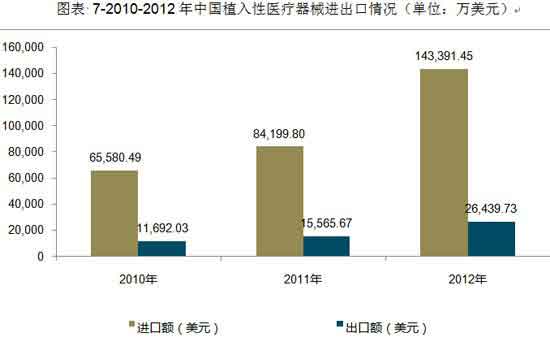 2009-2013年中國植入性醫療器械產業規模