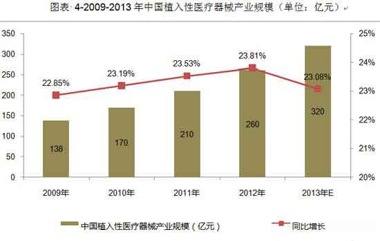 2010-2012年中國植入性醫療器械進出口情況